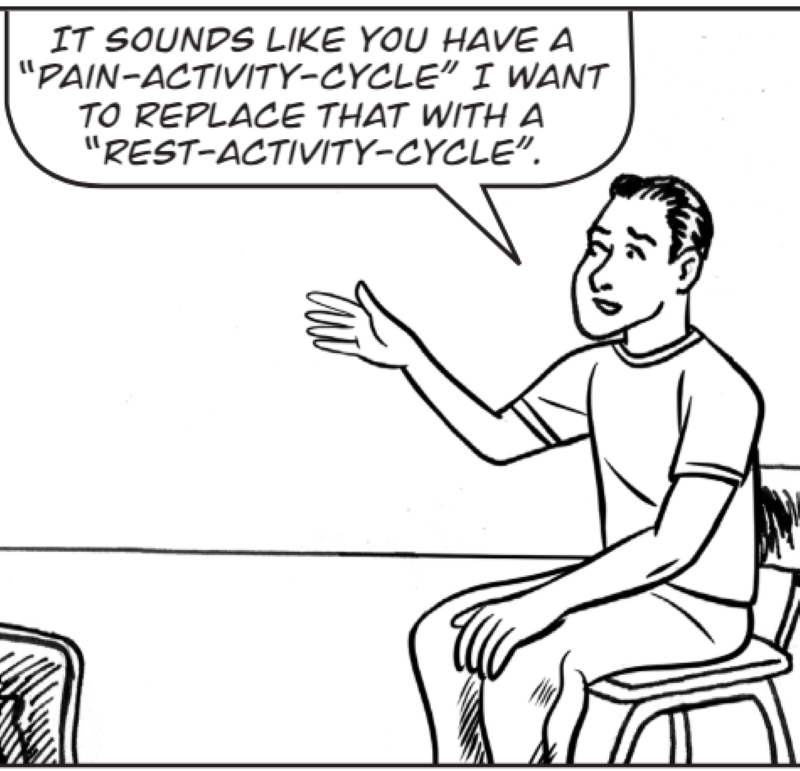 It sounds like you have a “Pain-Activity-Cycle”.