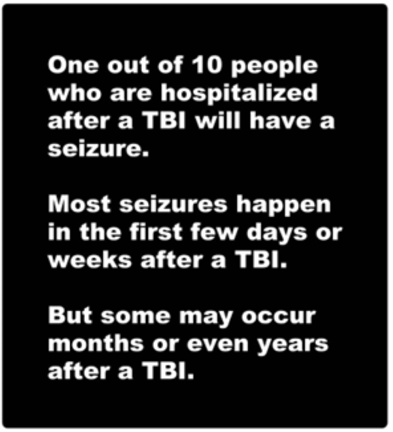 One out of 10 people who are hospitalized after a TBI will have a seizure.