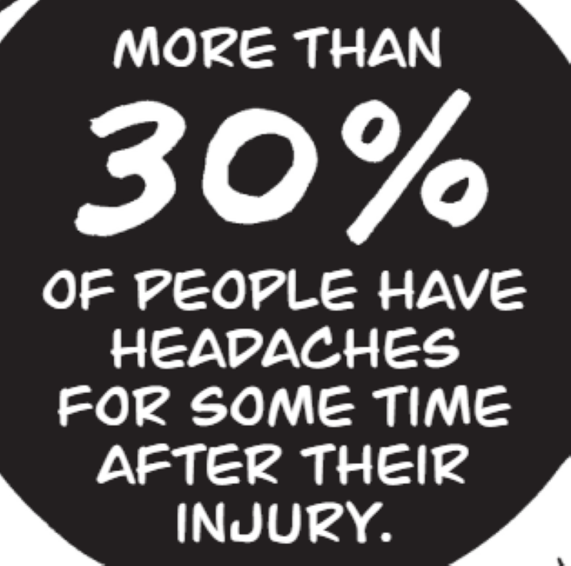 More than 30% of people have headaches for some time after their injury. than30%of people have headaches for some time after their injury.
