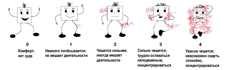 Pain Levels - Russian