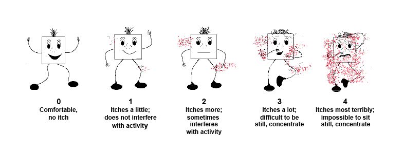 Illustration of the itch scale. Zero (comfortable, no itch). One (itches a little; does not interfere with activity). Two (itches more; sometimes interferes with activity). Three (itches a lot; difficult to be still, concentrate). Four (itches most terribly; impossible to site still, concentrate).