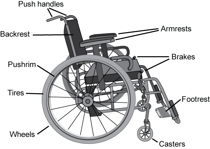 Diagram of wheelchair components: footrest, armrests, wheel locks, tires, backrest, cushions, pushrims, push handles, brakes, casters, wheels